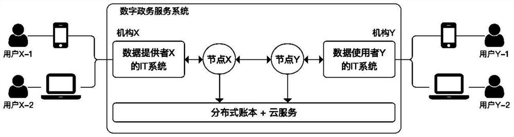 Automatic digital government affair service system based on block chain technology