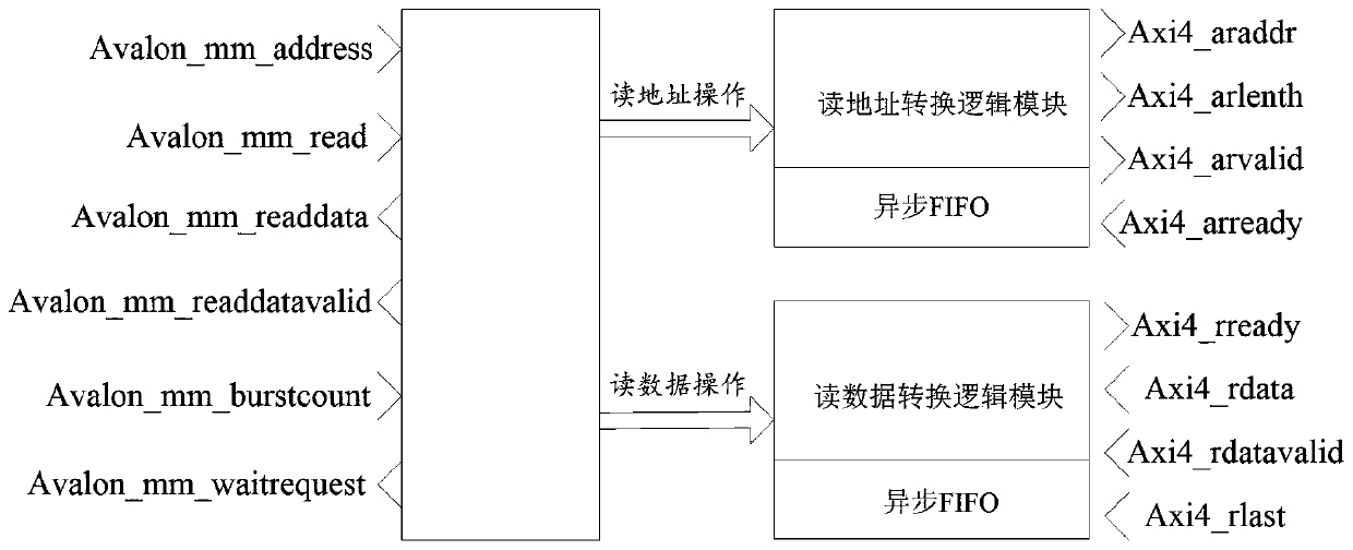 Method for converting Avalon bus into Axi4 bus