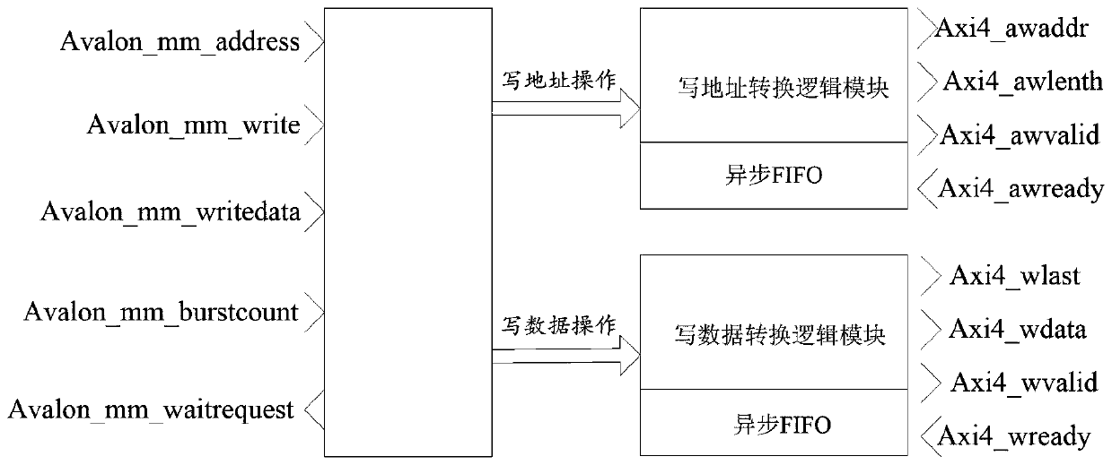 Method for converting Avalon bus into Axi4 bus