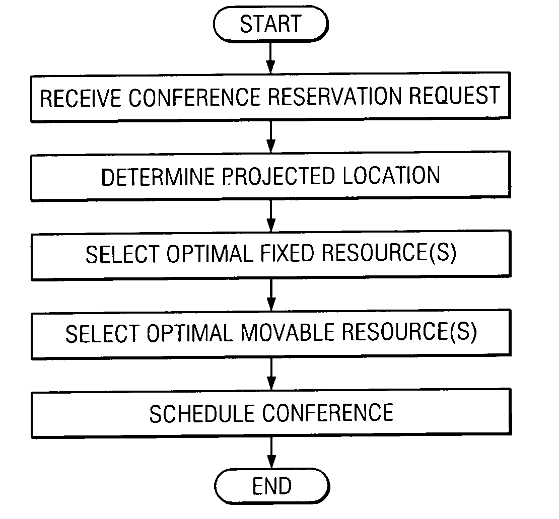 System and method for scheduling conference resources