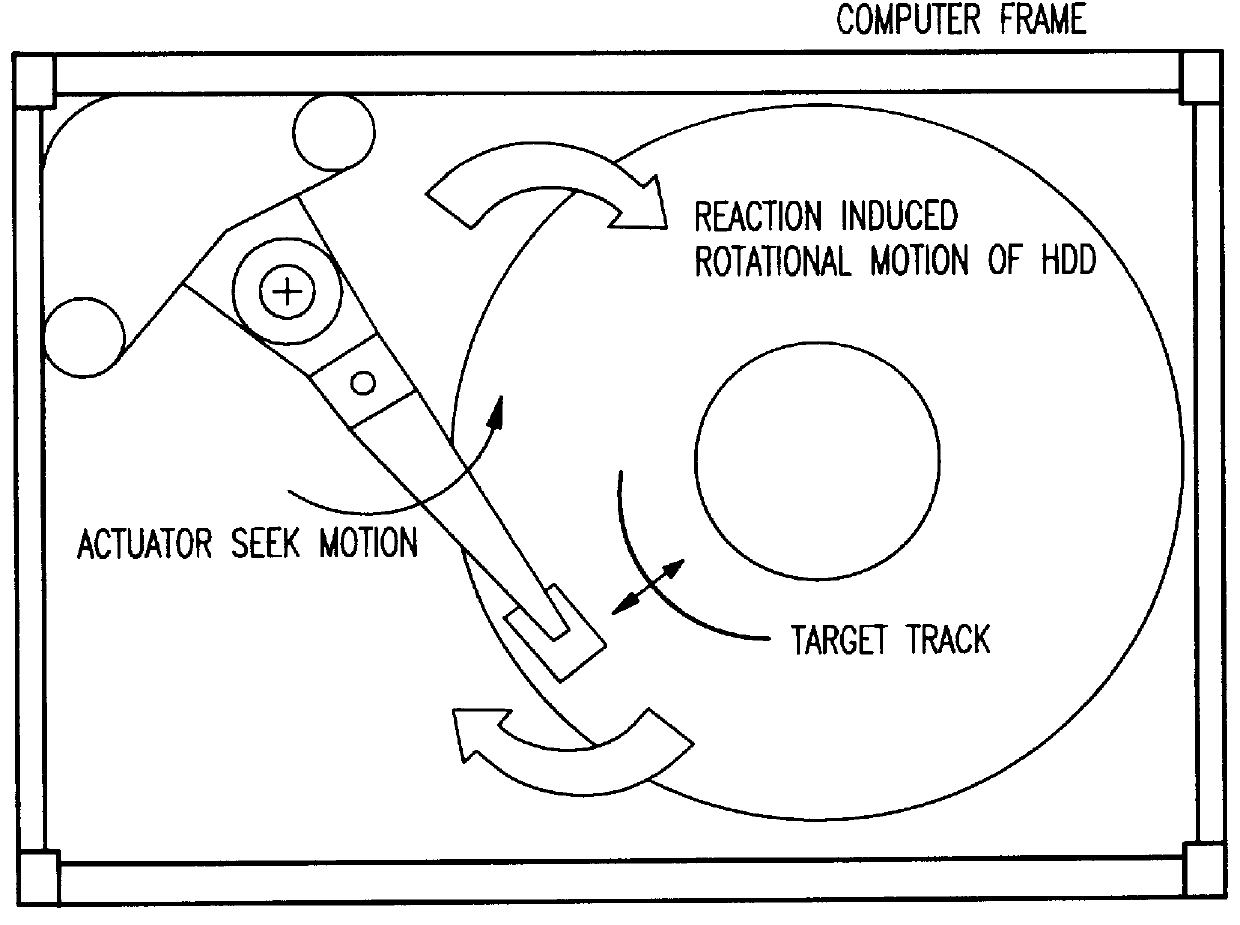 Disk drive rotary actuator system including synchronous counter torque generator