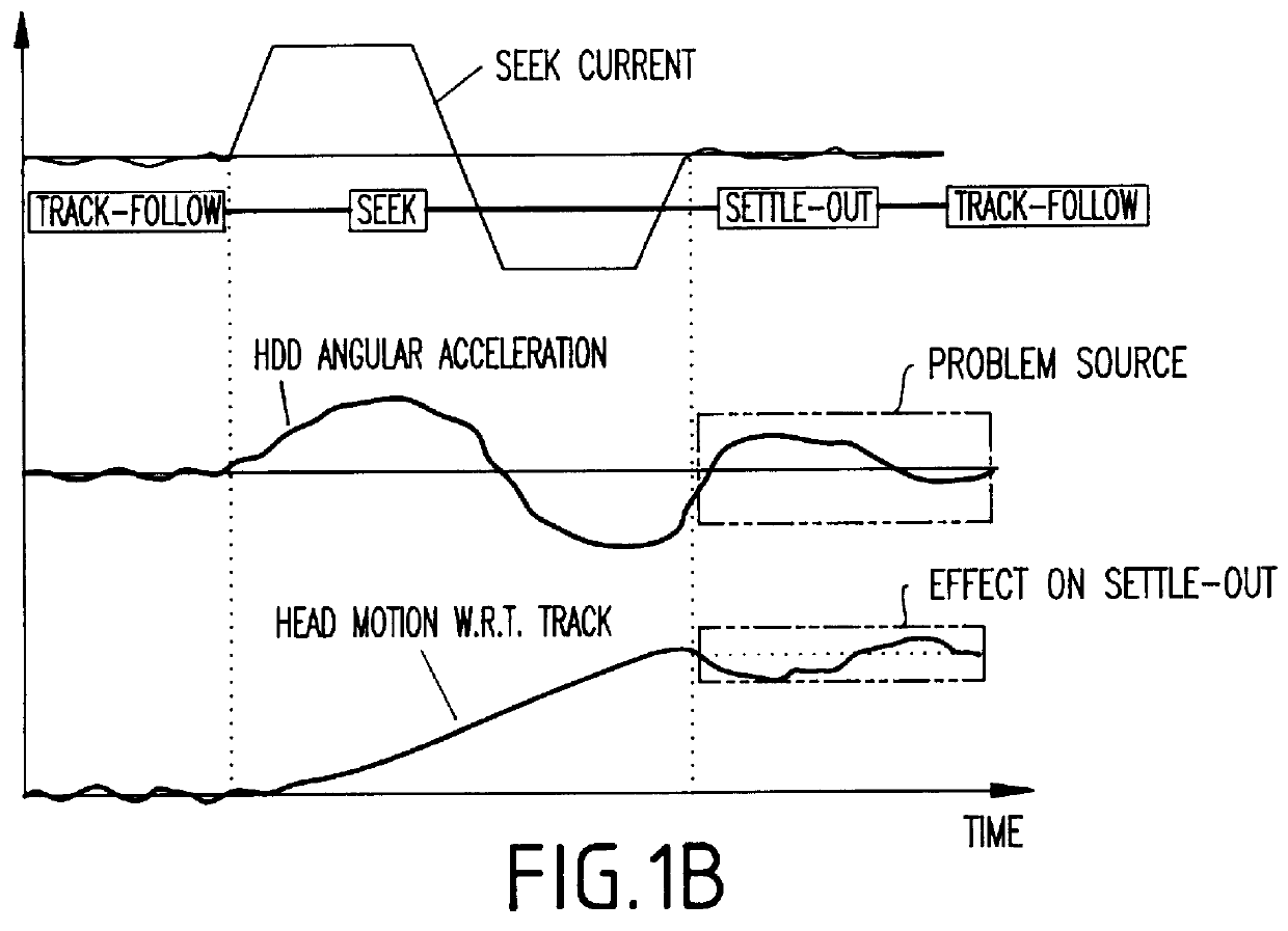 Disk drive rotary actuator system including synchronous counter torque generator