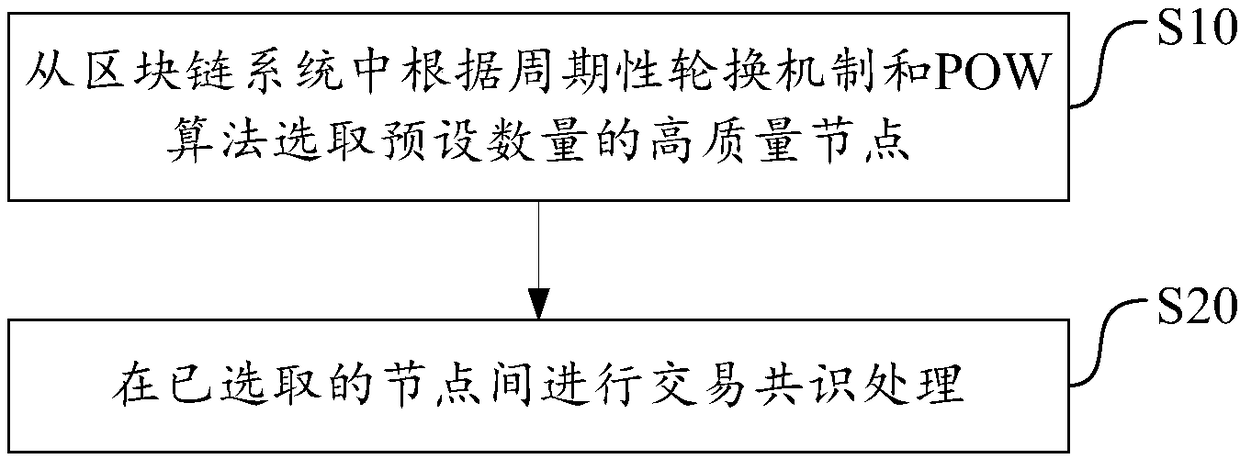 Block chain consensus processing method, electronic device and computer readable storage medium