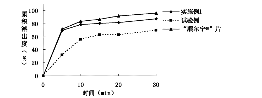 Rapidly-dissolving and stabile montelukast oral solid preparation and preparation method thereof