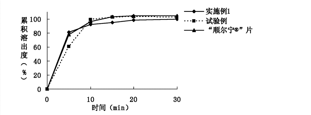 Rapidly-dissolving and stabile montelukast oral solid preparation and preparation method thereof