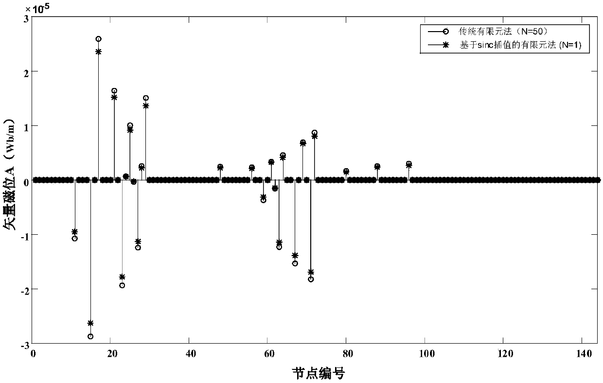 Transformer vortex field finite element solving method based on sinc function