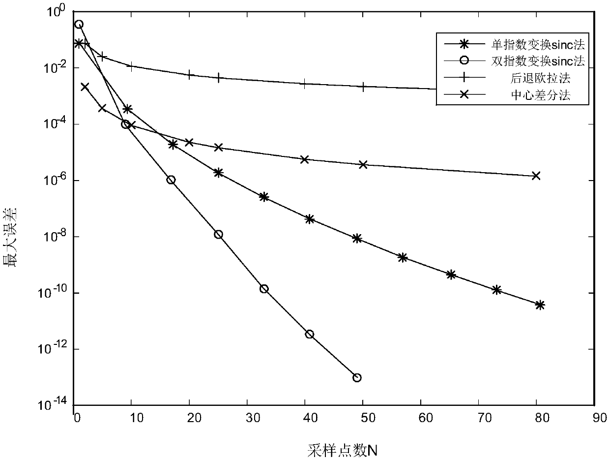 Transformer vortex field finite element solving method based on sinc function