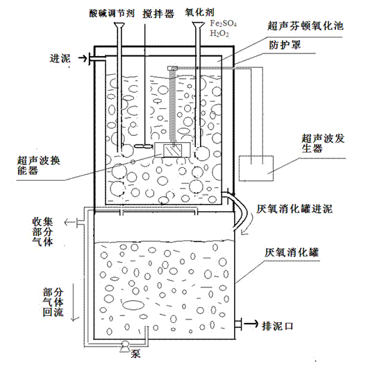 Method and equipment for processing industrial sludge through ultrasonic wave in combination with Fenton reaction and anaerobic digestion