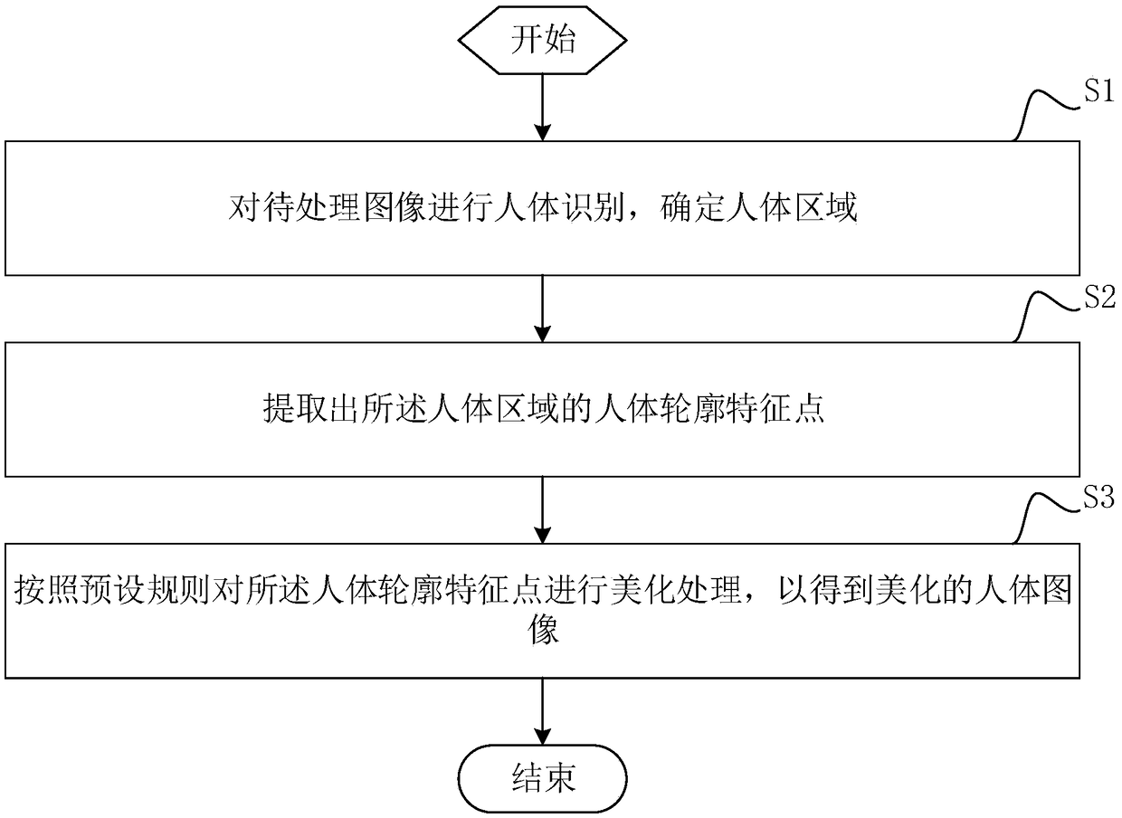 Method for beautifying human body in image, mobile terminal and storage medium