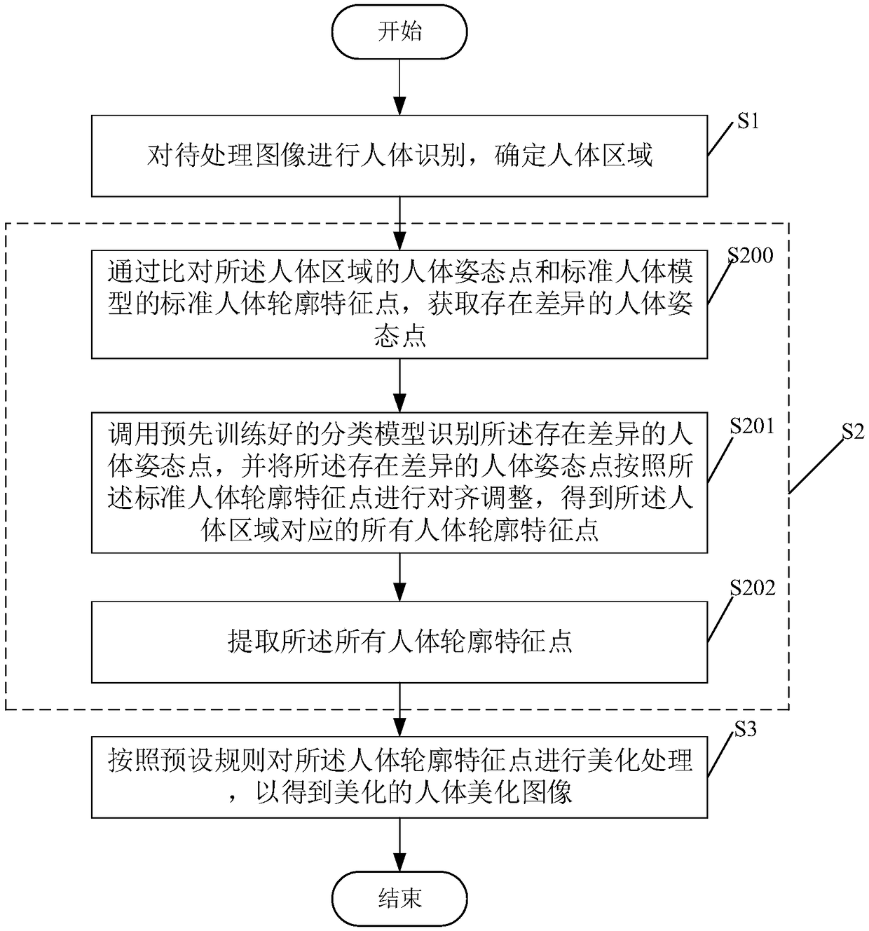 Method for beautifying human body in image, mobile terminal and storage medium