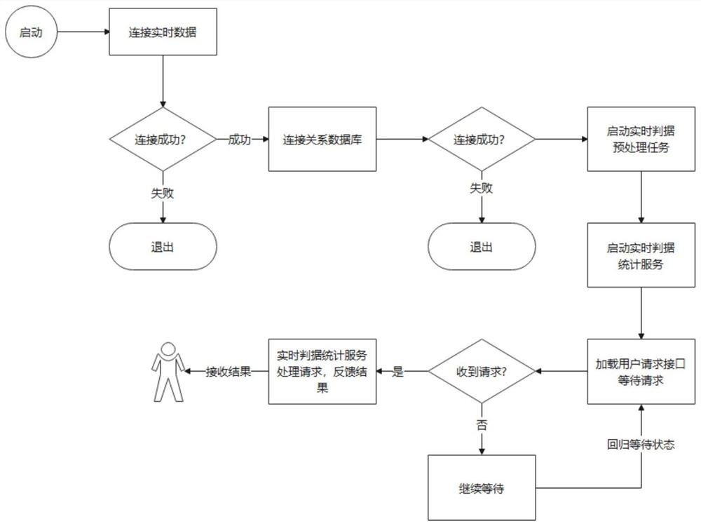 Statistical efficiency improving method and system based on real-time criterion