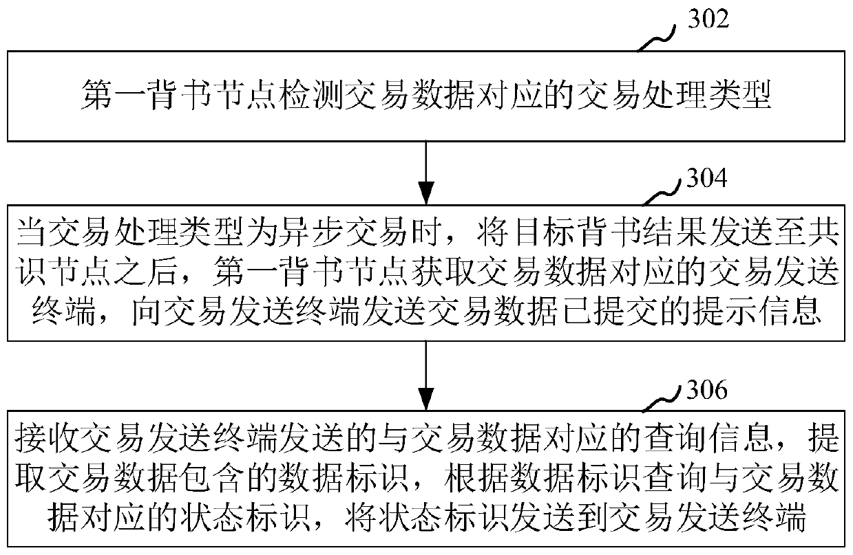 Block chain transaction data processing method and device, computer equipment and storage medium