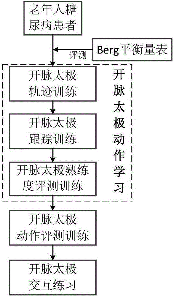 Exercise training system of elderly type II diabetes on the basis of Kinect sensor