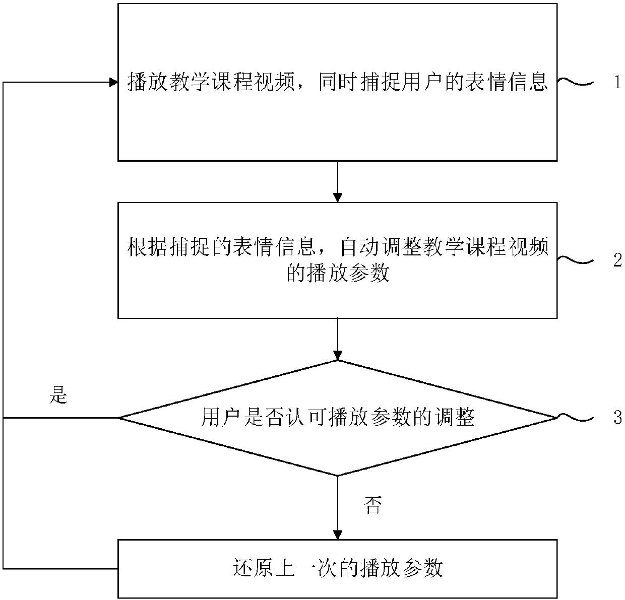 Video course playback method based on user interaction