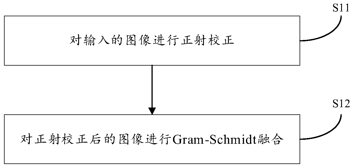 Remote sensing image preprocessing method