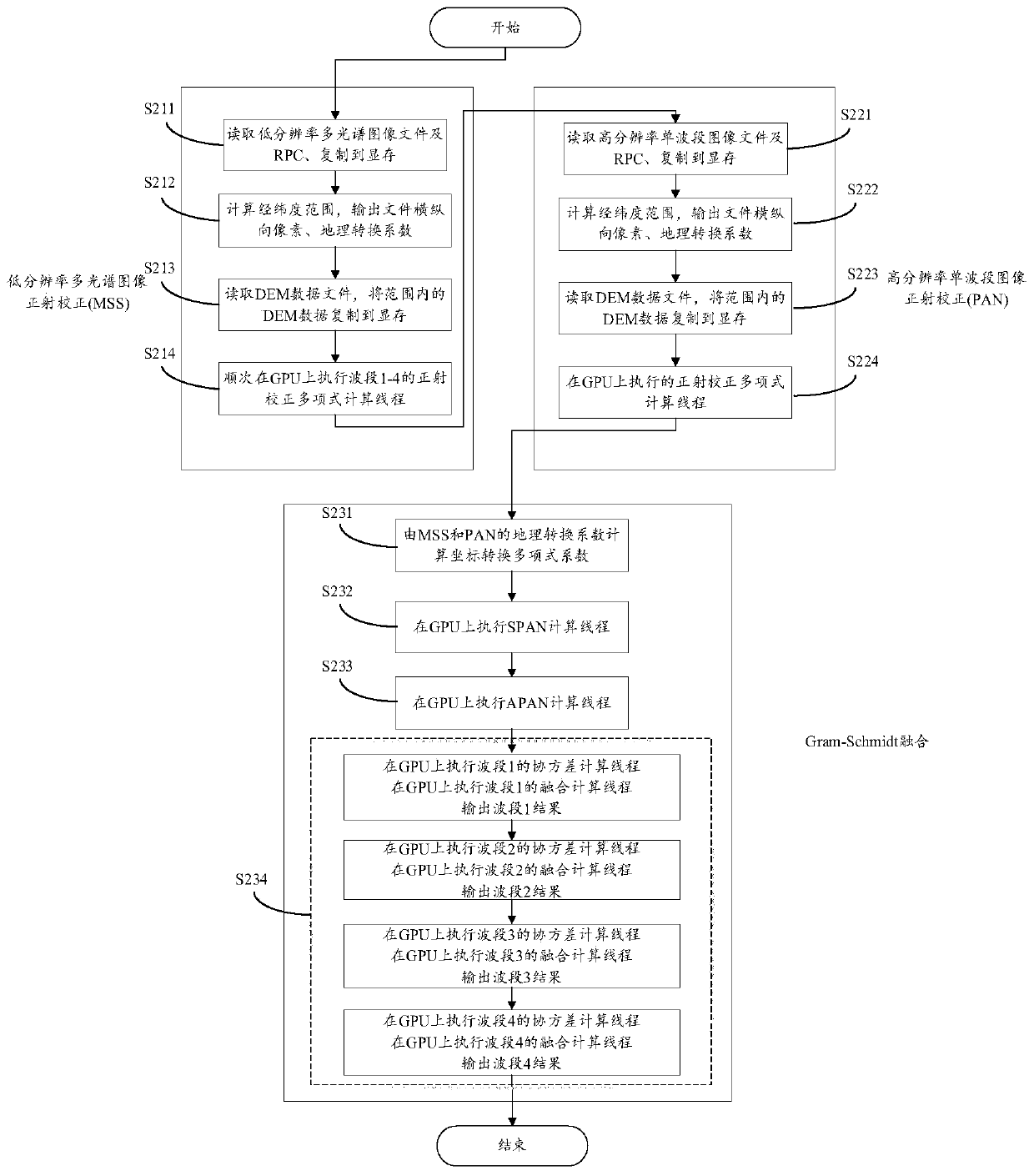 Remote sensing image preprocessing method