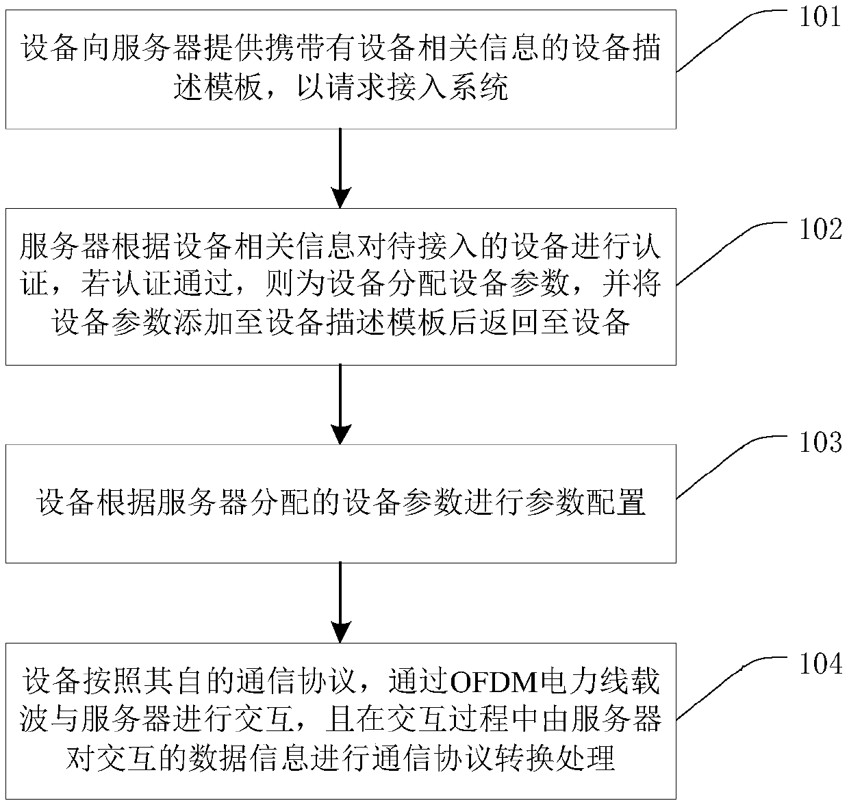 OFDM power line carrier communication system and a device access method thereof