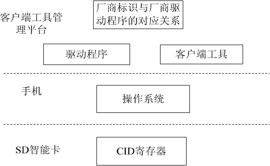 Identification and drive loading method and system of SD (Secure Digital) intelligent card