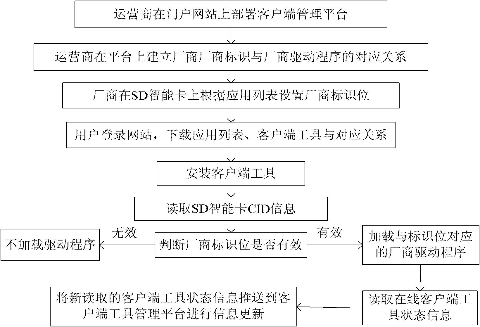 Identification and drive loading method and system of SD (Secure Digital) intelligent card