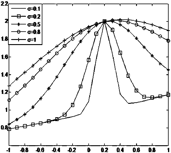 An SVM classification method based on a hybrid kernel function