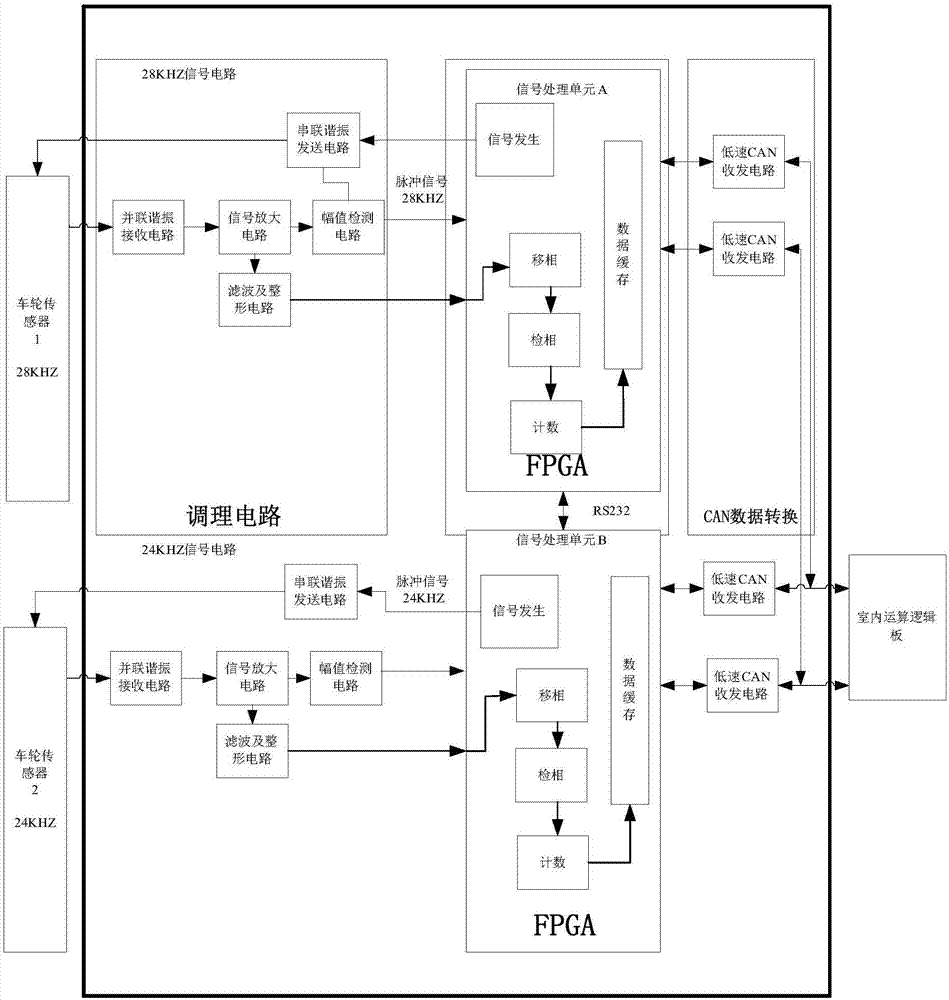 Rail traffic axle counting system based on FPGA phase detection