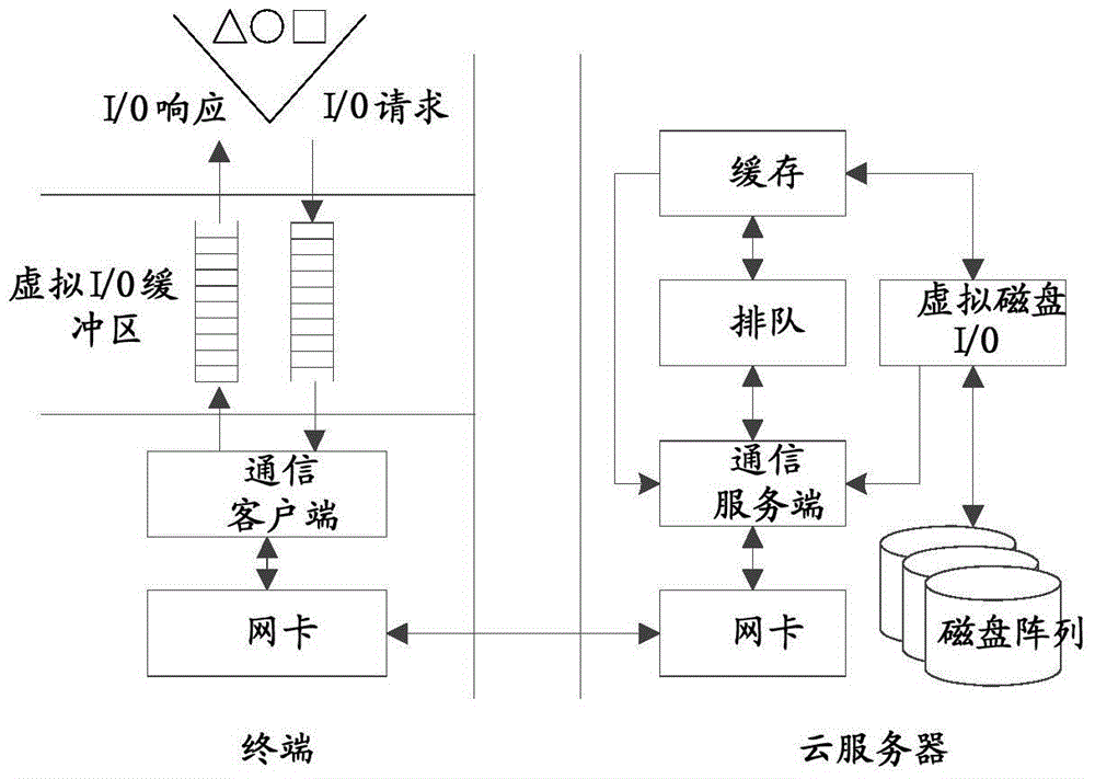 Virtual I/O scheduling method and system