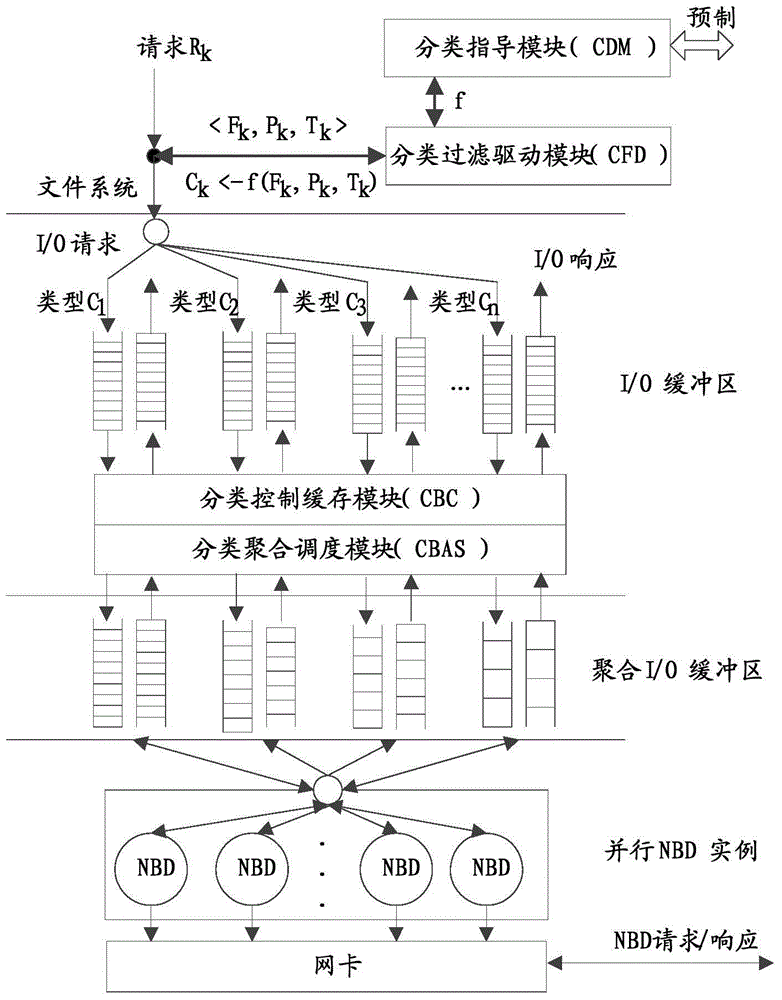 Virtual I/O scheduling method and system