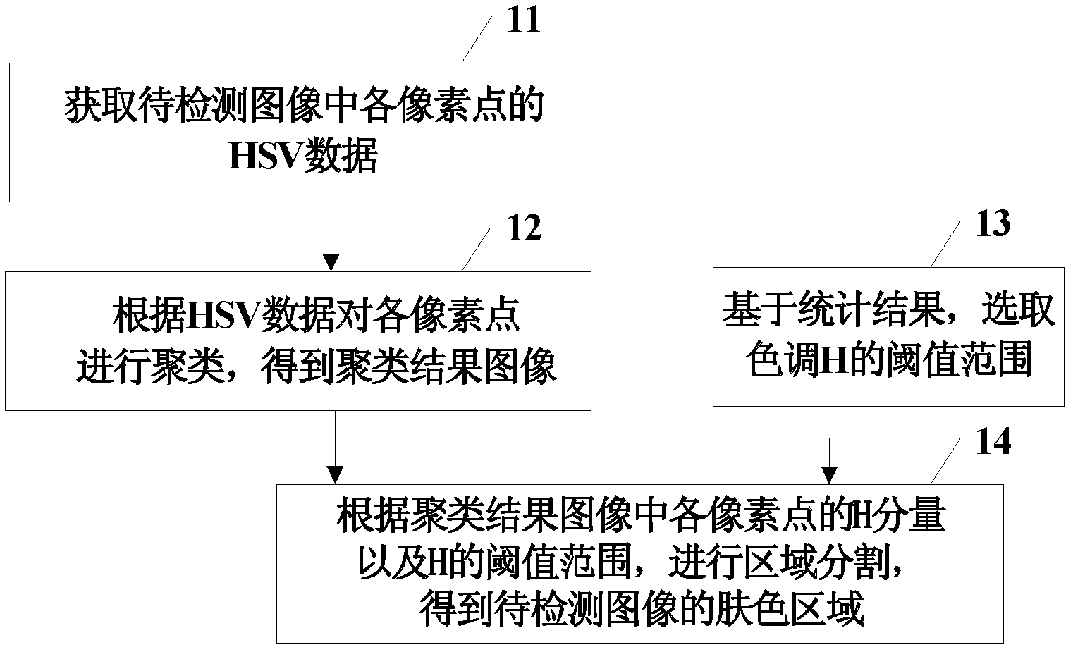 Method and device for segmenting skin color area in image