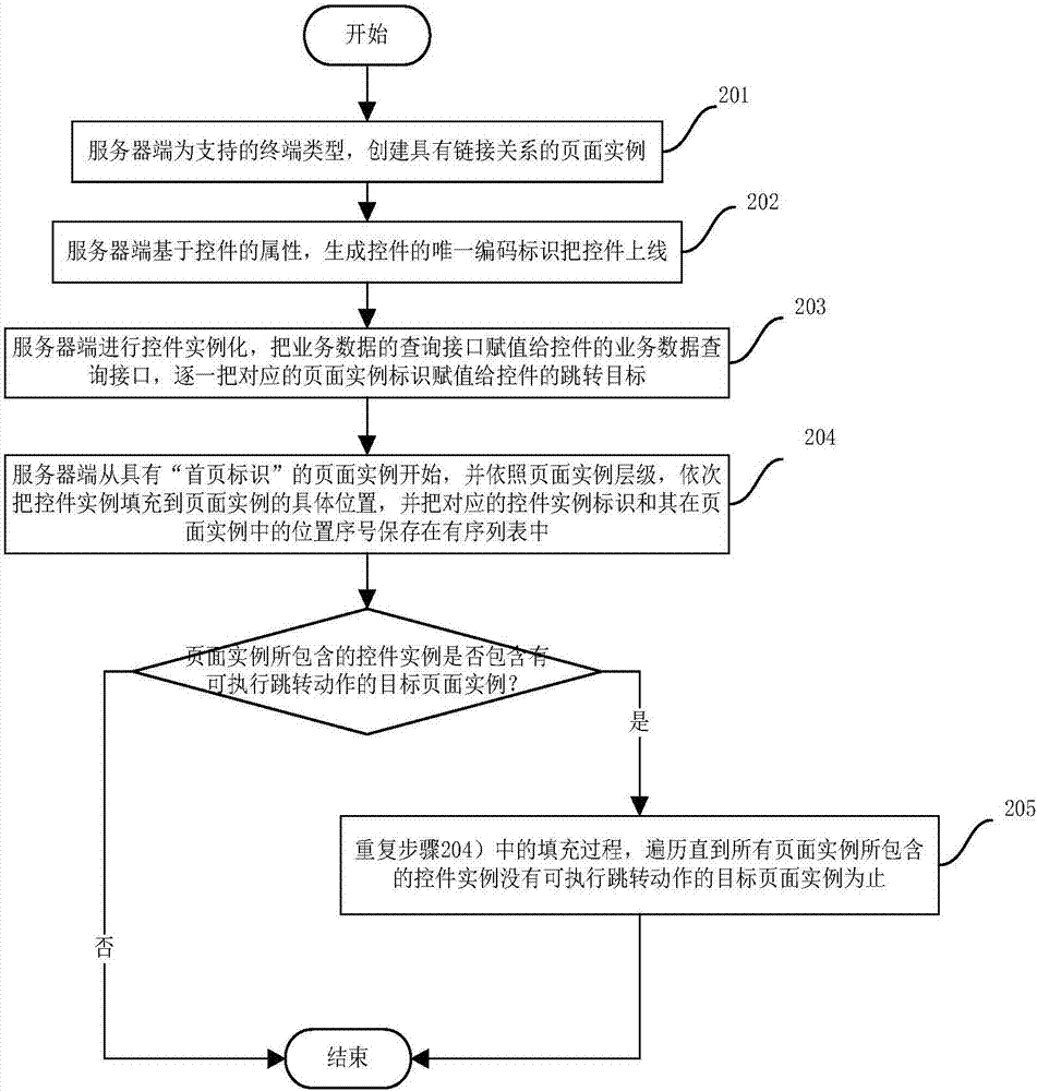 Dynamic generating method of application page supporting multiple terminal types