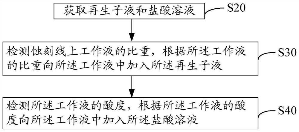 Regenerated sub-solution reuse method