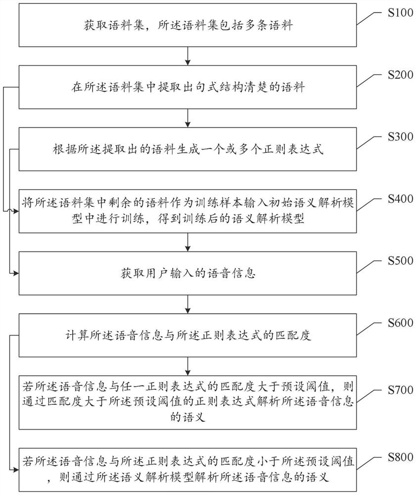 A semantic analysis method and system