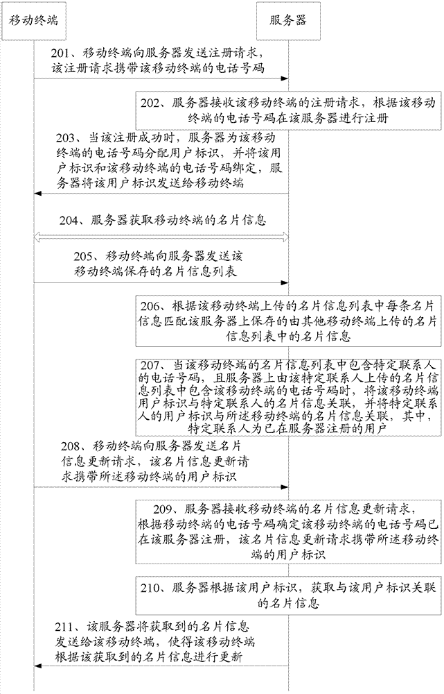 Method and device for business card information updating