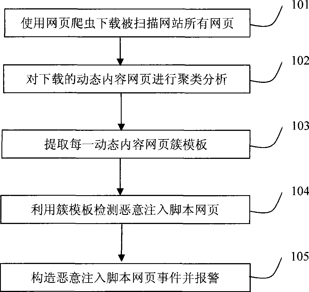 Detection method and system for malevolence injection script web page