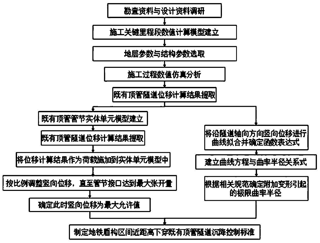 Subway shield interval short-distance underneath pass pipe-jacking tunnel settlement control standard setting method