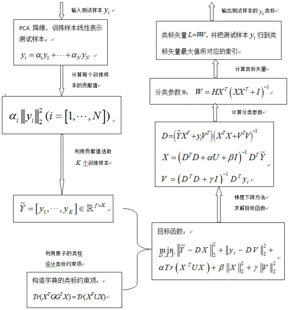 A Constraint-Based Face Recognition Method Oriented to a Single Test Sample