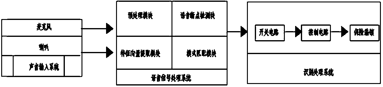 Intelligent voice-recognition locking system for safe box