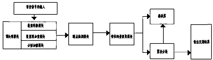 Intelligent voice-recognition locking system for safe box