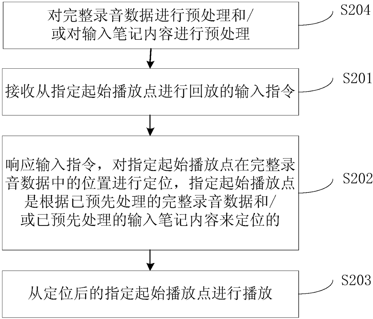 Playback method, mobile terminal and device with storage function