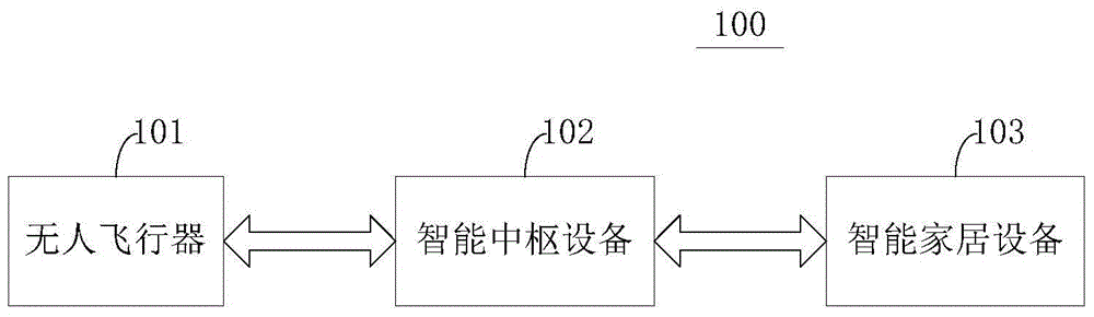 UAV-based smart home system and method