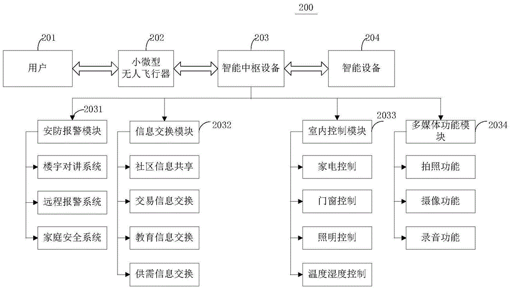 UAV-based smart home system and method