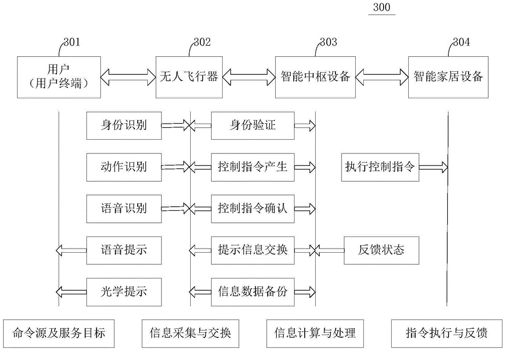 UAV-based smart home system and method