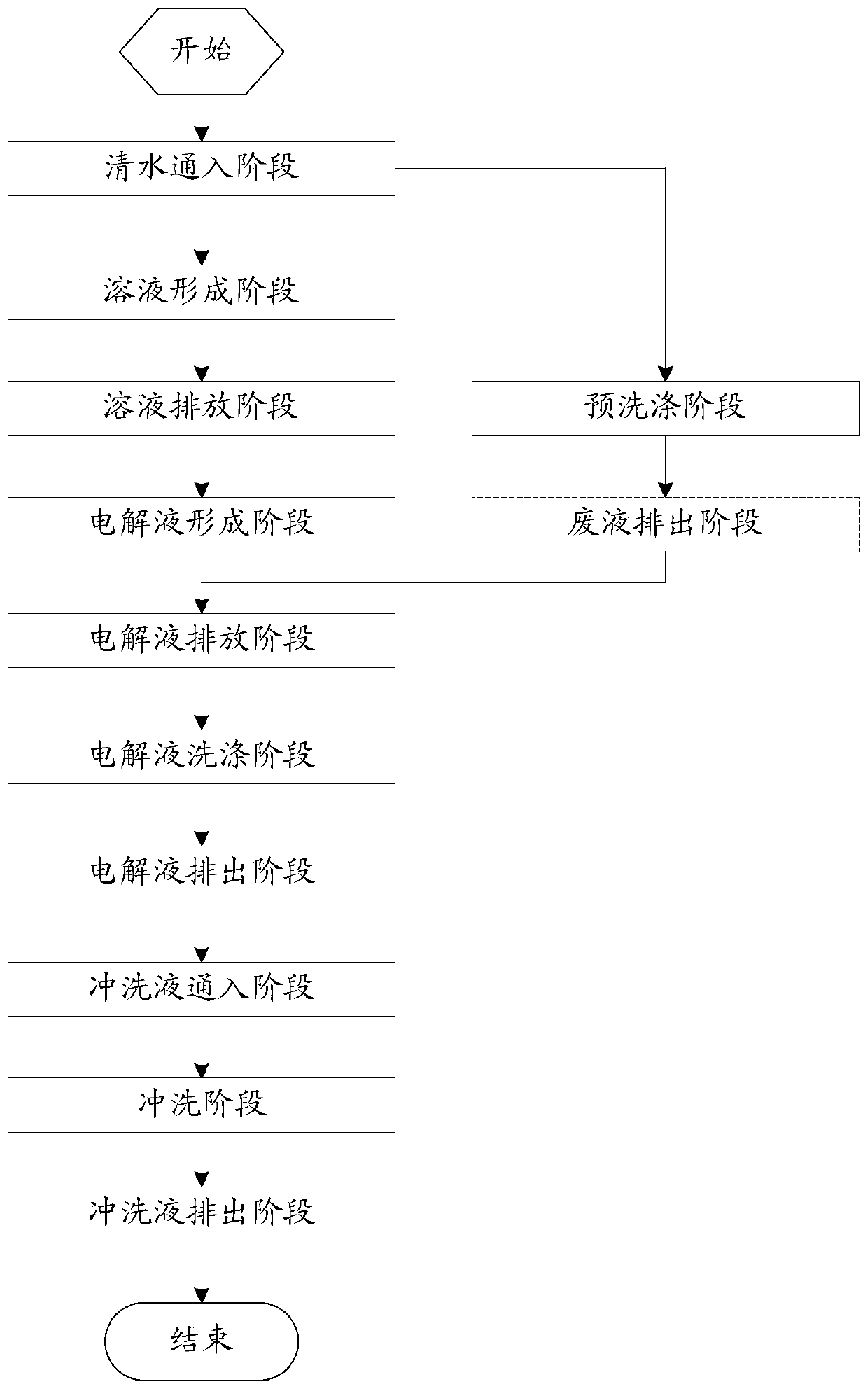 Washing method of washing system