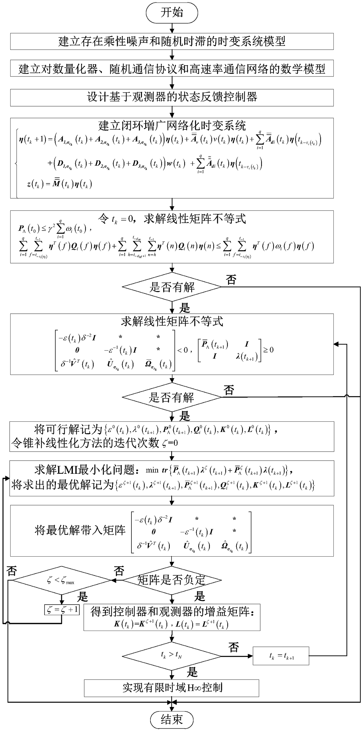 A finite-time-domain Hinfinite control method for time-varying systems under the influence of high-rate communication networks is proposed