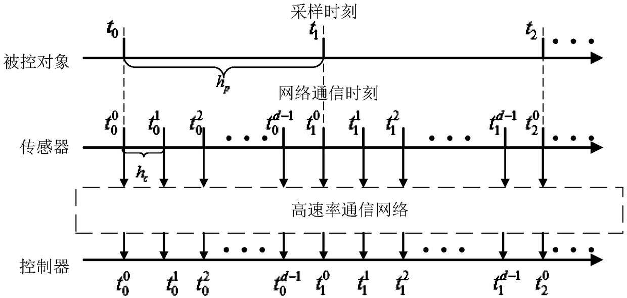 A finite-time-domain Hinfinite control method for time-varying systems under the influence of high-rate communication networks is proposed