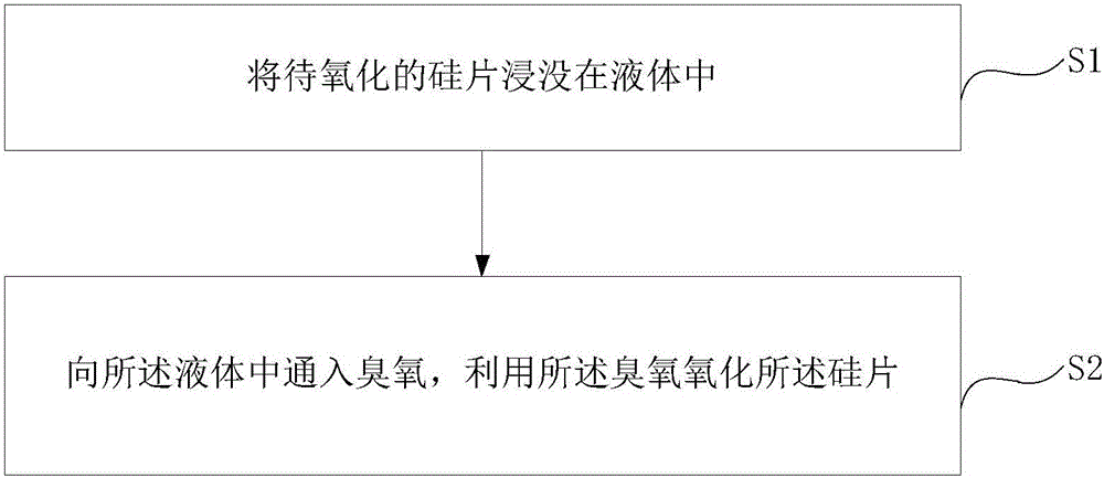 Silicon chip oxidation method