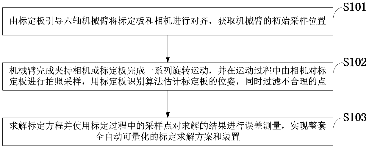 Automatic hand-eye calibration method and device for optimal calibration point selection and error automatic measurement