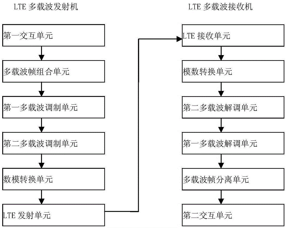 LTE-based multicarrier modulation system