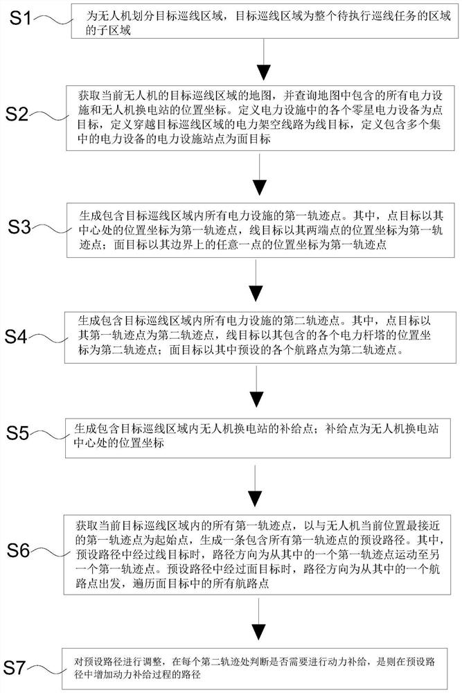 A method and system for unmanned aerial vehicle patrol track planning