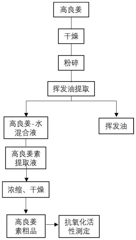 A method for jointly extracting galangal volatile oil and galangin from galangal