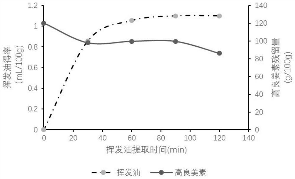 A method for jointly extracting galangal volatile oil and galangin from galangal